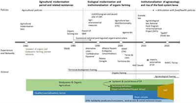 Italian biodistricts and French territorial food projects: how science-policy-experience interplays shape the framings of transitions towards sustainable territorial food systems